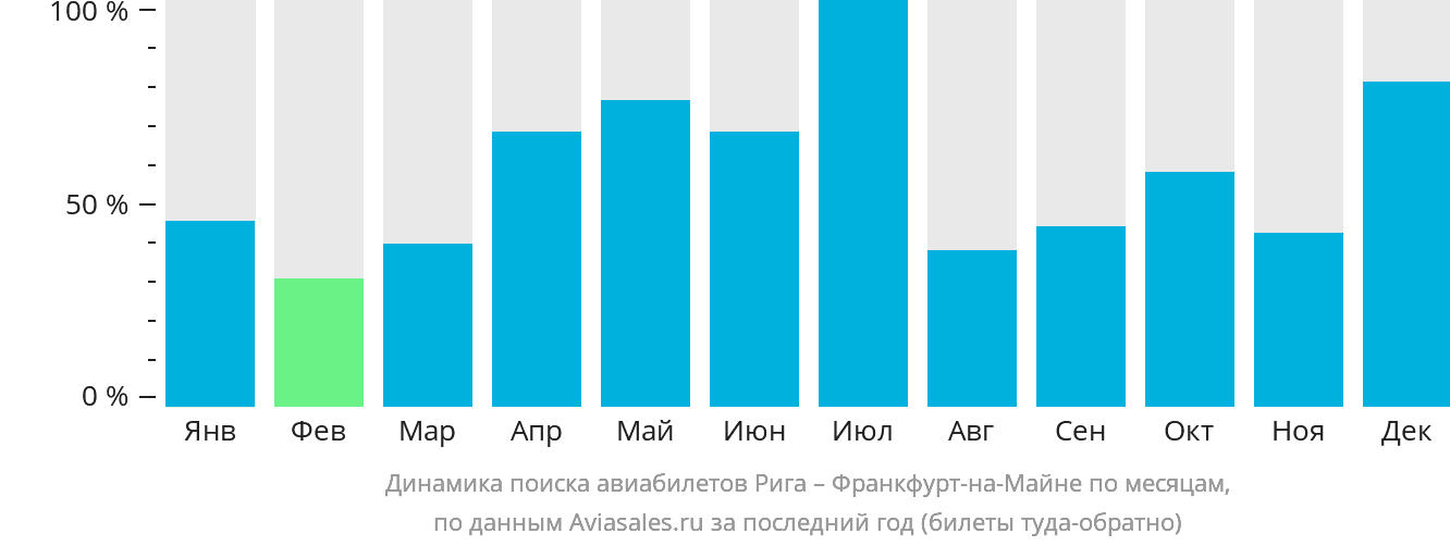 Динамика поиска авиабилетов из Риги во Франкфурт-на-Майне по месяцам