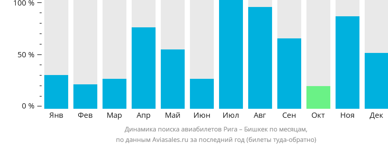 Динамика поиска авиабилетов из Риги в Бишкек по месяцам