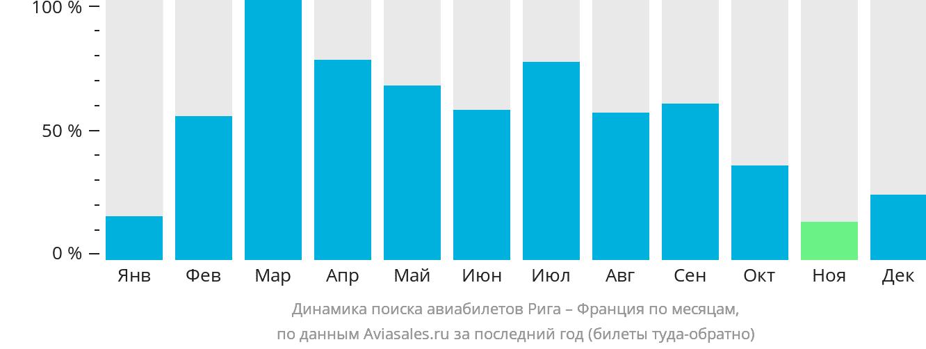 Динамика поиска авиабилетов из Риги во Францию по месяцам