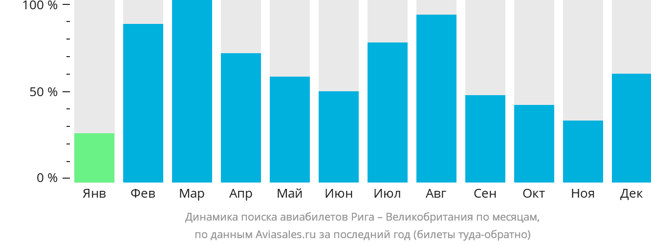 Динамика поиска авиабилетов из Риги в Великобританию по месяцам