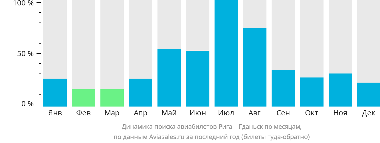 Динамика поиска авиабилетов из Риги в Гданьск по месяцам