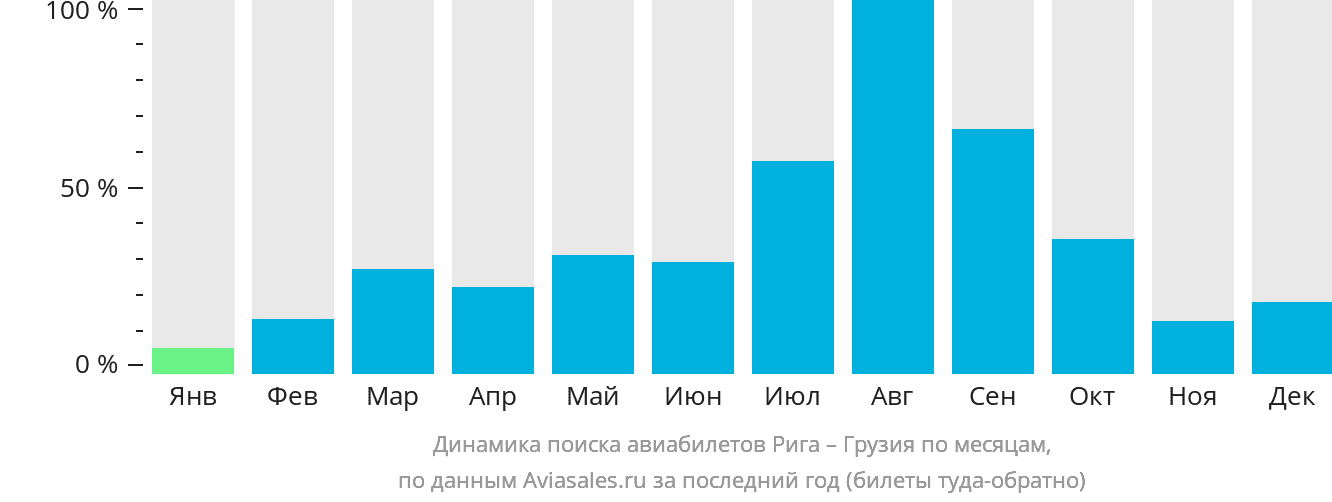 Динамика поиска авиабилетов из Риги в Грузию по месяцам