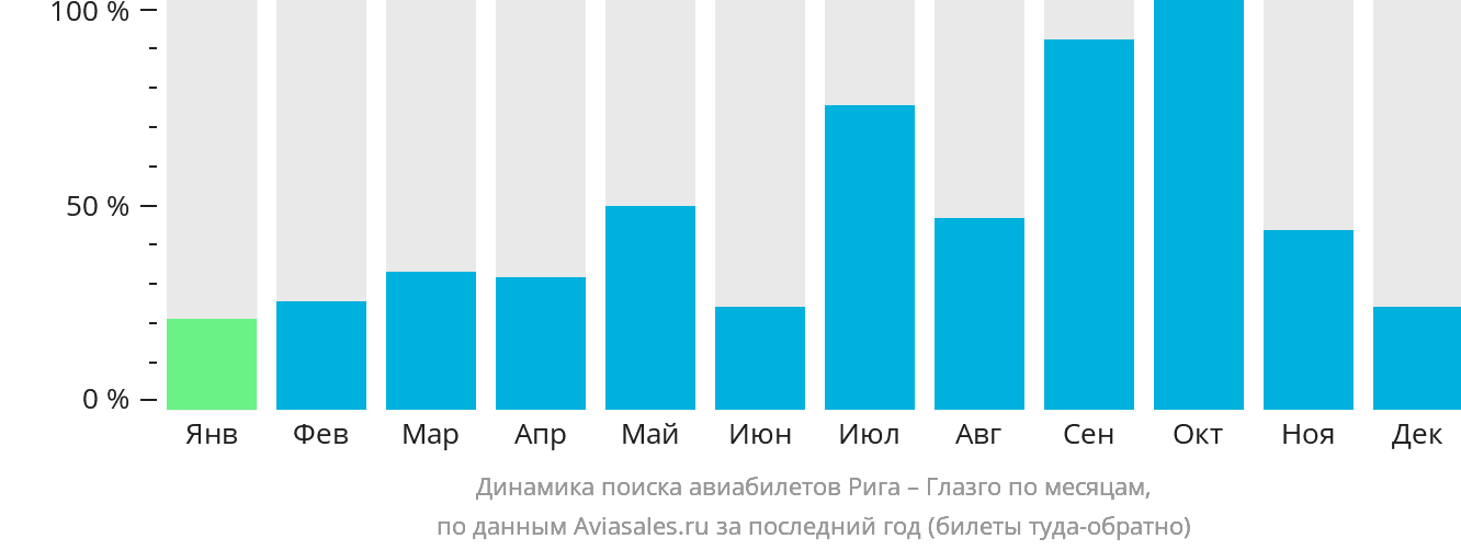 Динамика поиска авиабилетов из Риги в Глазго по месяцам