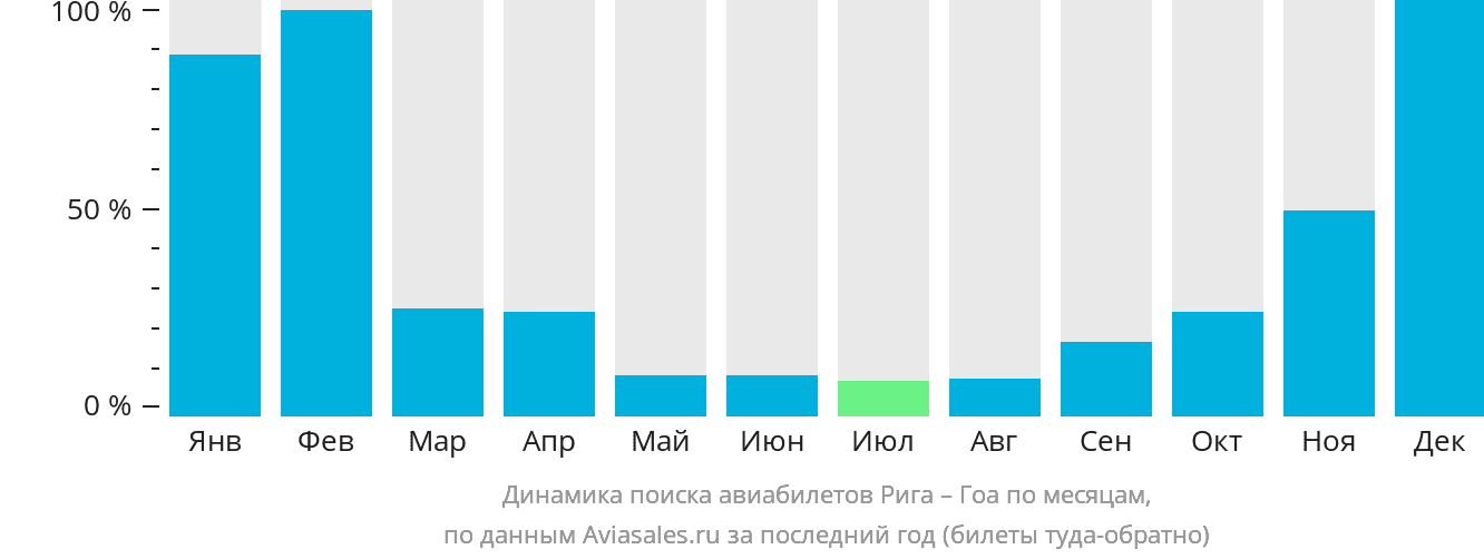 Динамика поиска авиабилетов из Риги в Гоа по месяцам