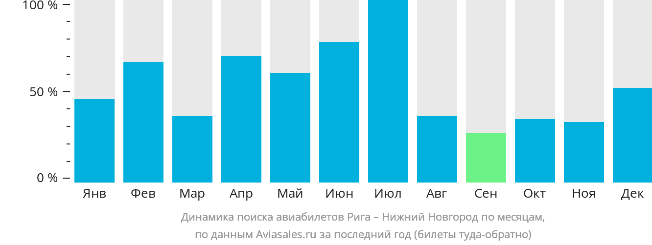 Динамика поиска авиабилетов из Риги в Нижний Новгород по месяцам