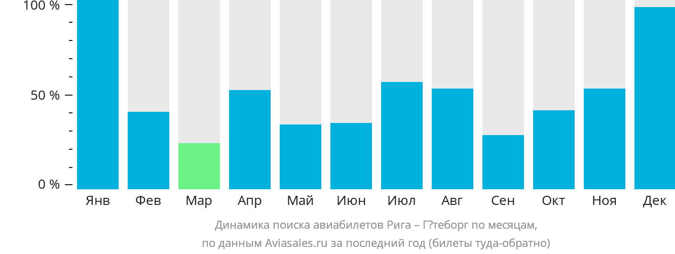 Динамика поиска авиабилетов из Риги в Гётеборг по месяцам