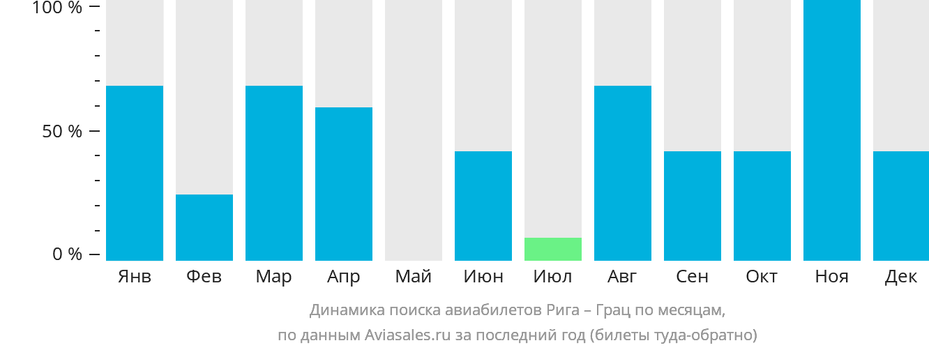 Динамика поиска авиабилетов из Риги в Грац по месяцам