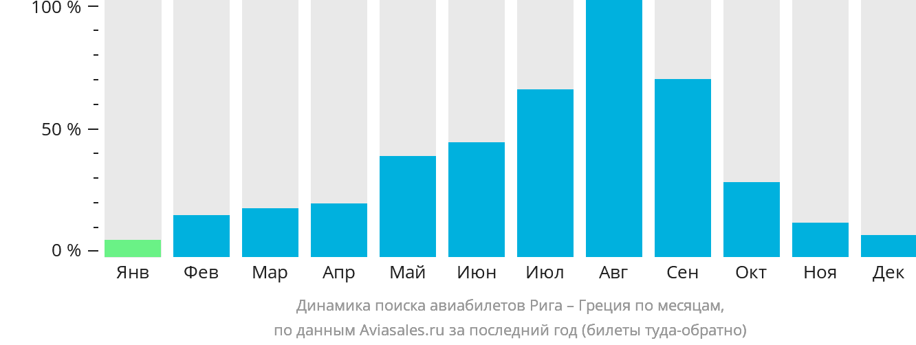Динамика поиска авиабилетов из Риги в Грецию по месяцам