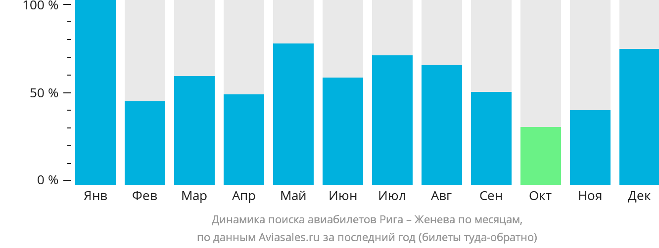 Динамика поиска авиабилетов из Риги в Женеву по месяцам