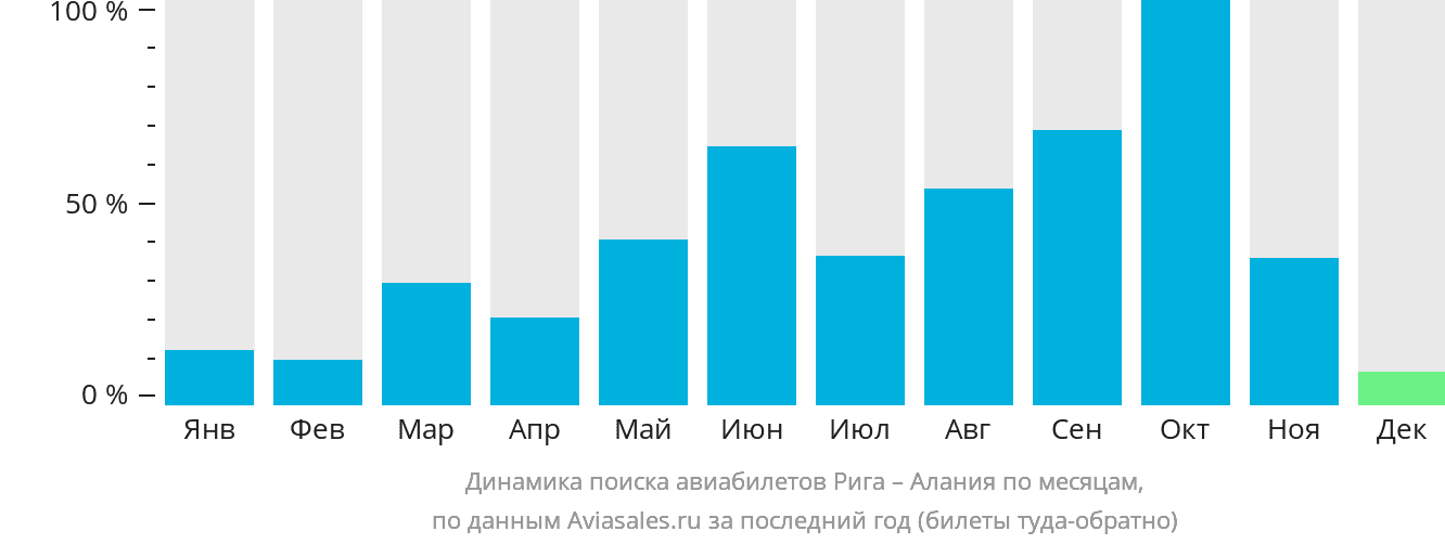 Динамика поиска авиабилетов из Риги в Аланью по месяцам