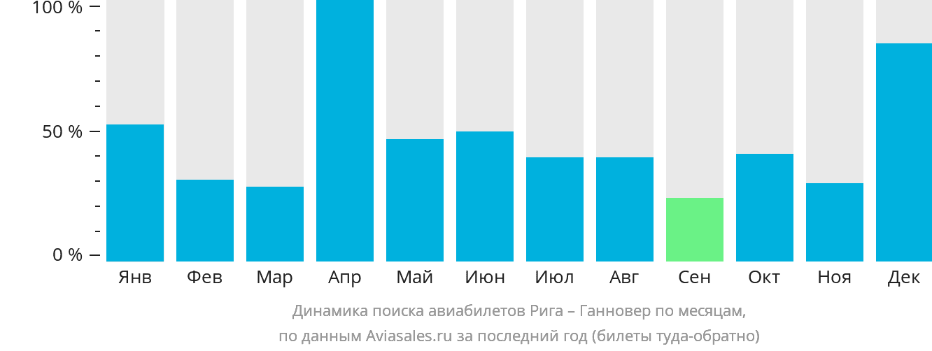 Динамика поиска авиабилетов из Риги в Ганновер по месяцам