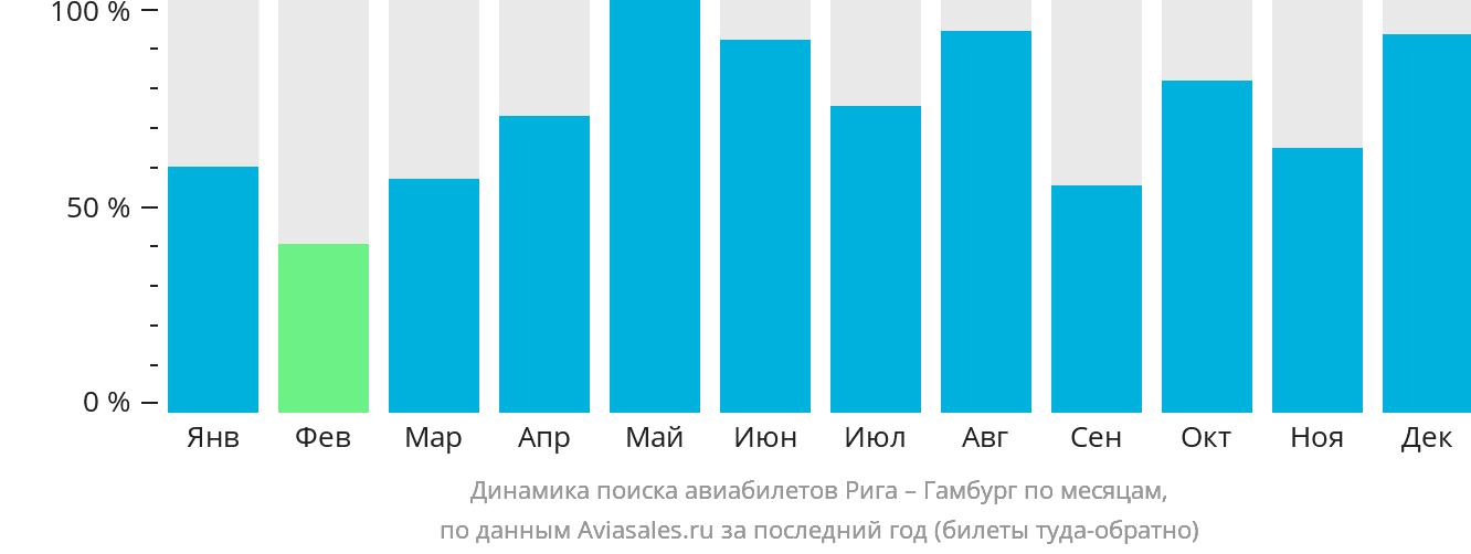 Динамика поиска авиабилетов из Риги в Гамбург по месяцам