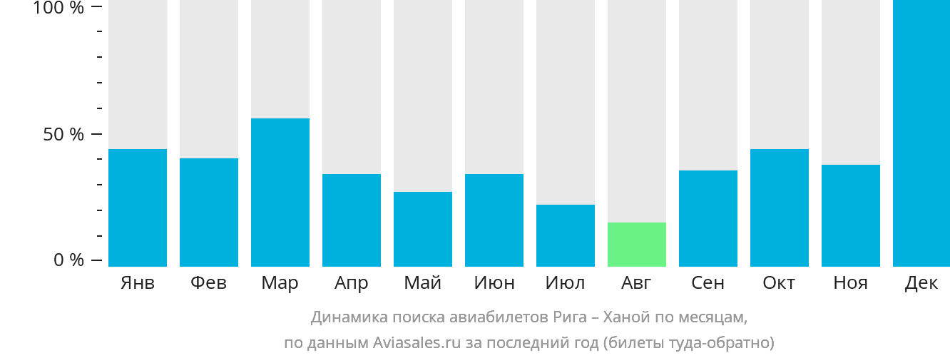 Динамика поиска авиабилетов из Риги в Ханой по месяцам