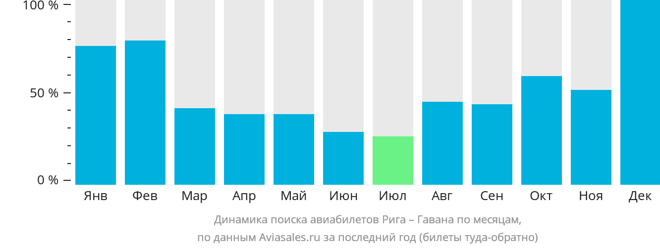 Динамика поиска авиабилетов из Риги в Гавану по месяцам