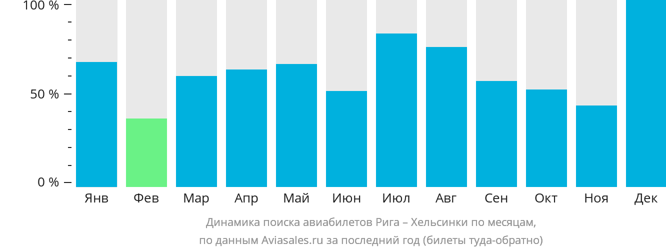 Динамика поиска авиабилетов из Риги в Хельсинки по месяцам