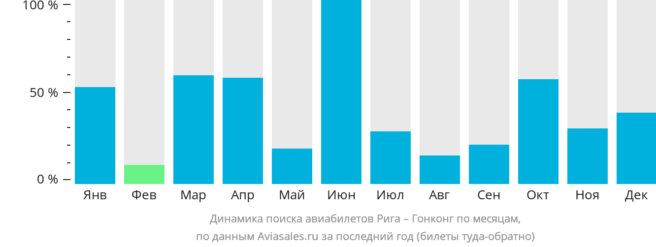 Динамика поиска авиабилетов из Риги в Гонконг по месяцам