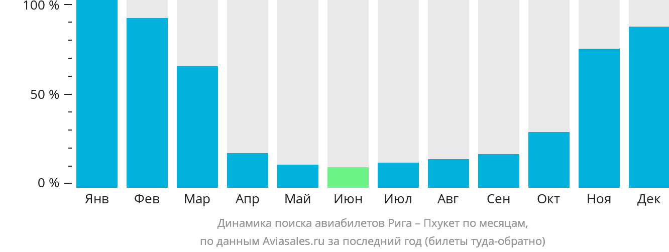 Динамика поиска авиабилетов из Риги на Пхукет по месяцам