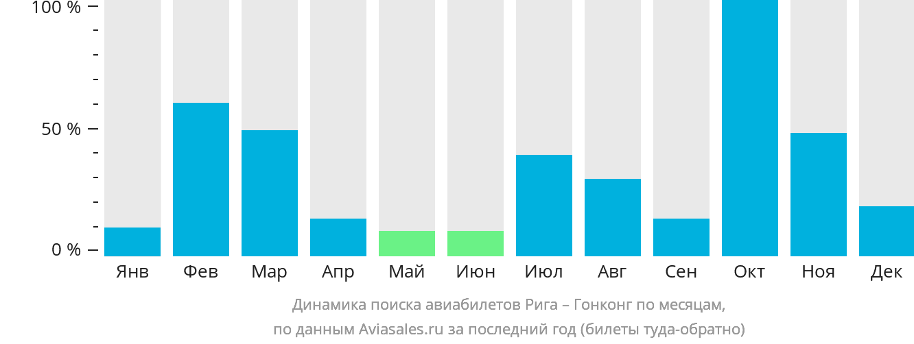 Динамика поиска авиабилетов из Риги в Гонконг по месяцам