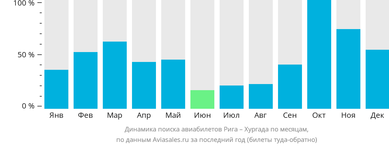 Динамика поиска авиабилетов из Риги в Хургаду по месяцам