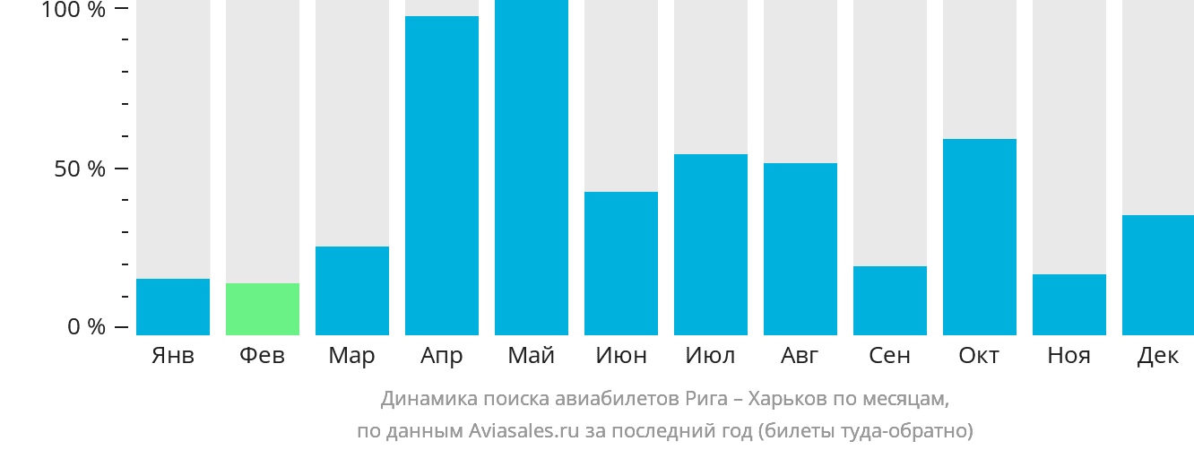 Динамика поиска авиабилетов из Риги в Харьков по месяцам