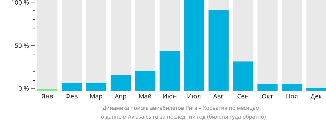 Динамика поиска авиабилетов из Риги в Хорватию по месяцам