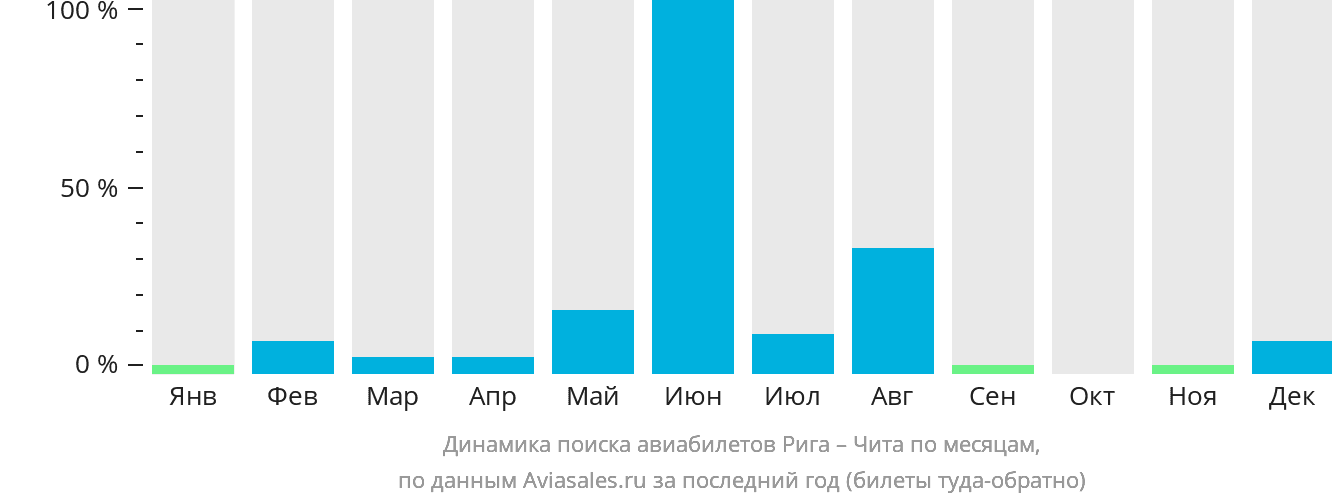 Динамика поиска авиабилетов из Риги в Читу по месяцам