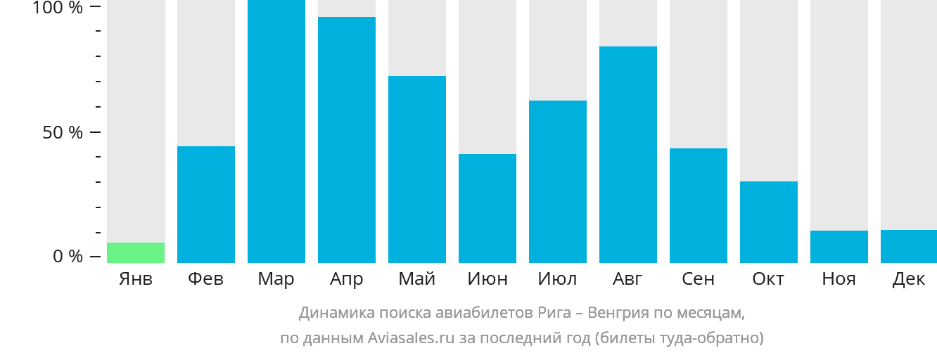 Динамика поиска авиабилетов из Риги в Венгрию по месяцам