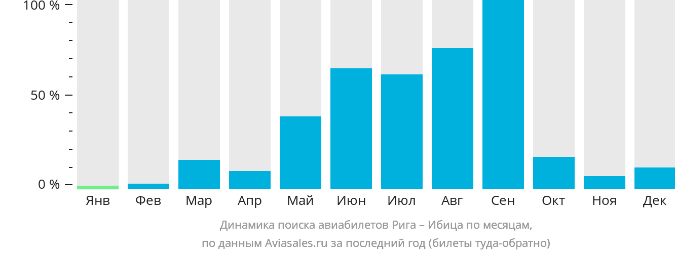 Динамика поиска авиабилетов из Риги на Ибицу по месяцам