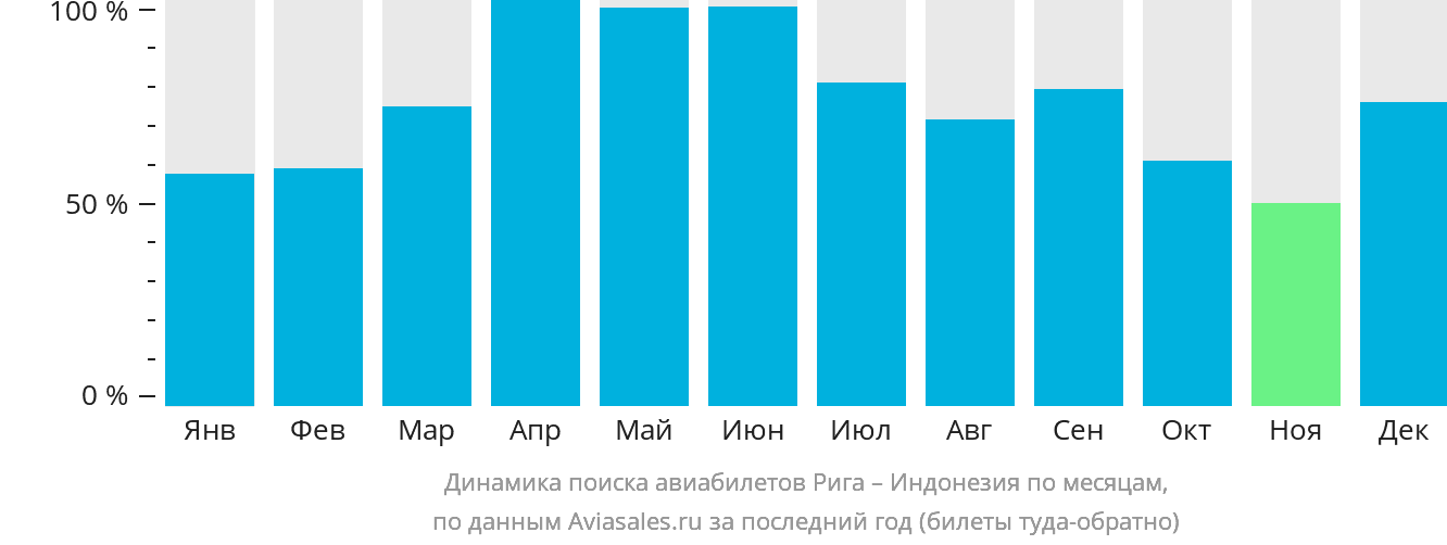Динамика поиска авиабилетов из Риги в Индонезию по месяцам