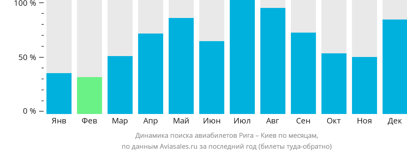 Динамика поиска авиабилетов из Риги в Киев по месяцам