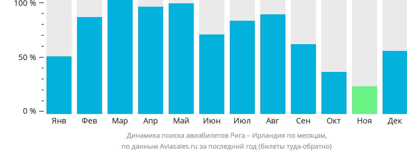 Динамика поиска авиабилетов из Риги в Ирландию по месяцам