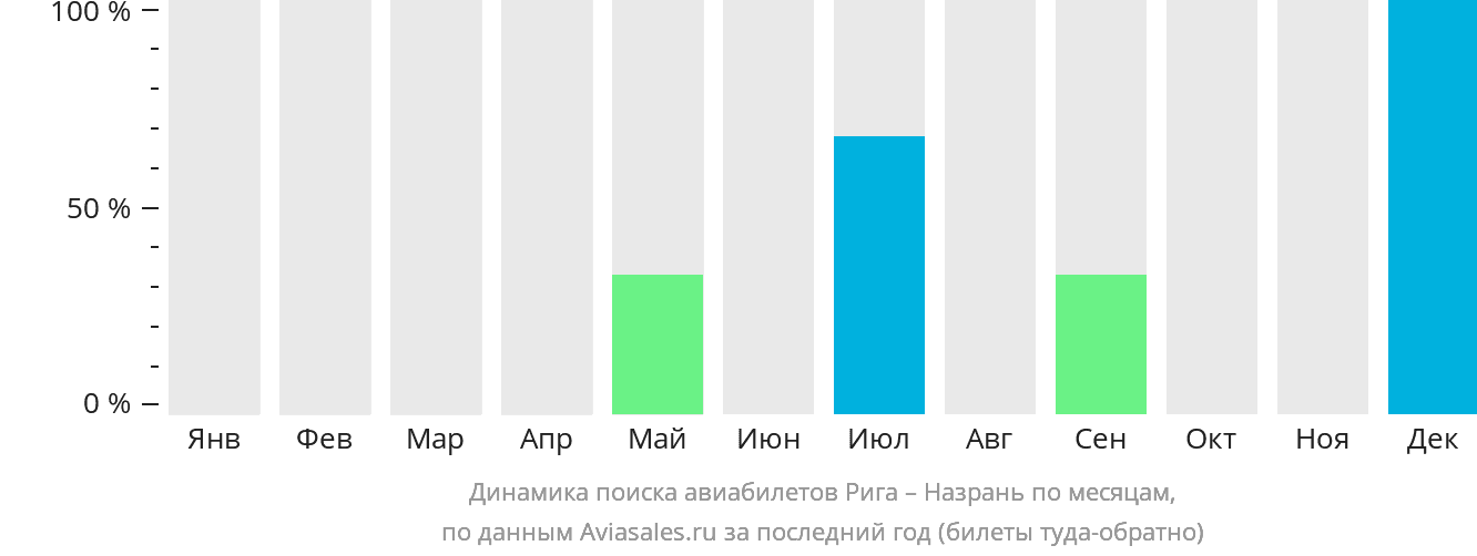 Динамика поиска авиабилетов из Риги в Магас по месяцам