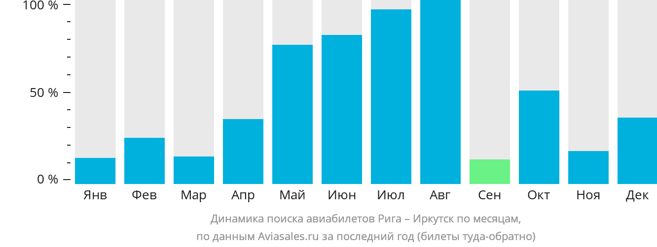 Динамика поиска авиабилетов из Риги в Иркутск по месяцам
