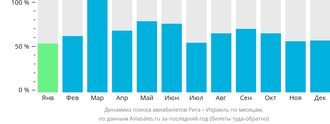 Динамика поиска авиабилетов из Риги в Израиль по месяцам