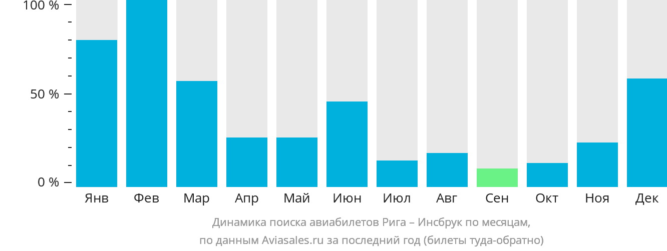 Динамика поиска авиабилетов из Риги в Инсбрук по месяцам