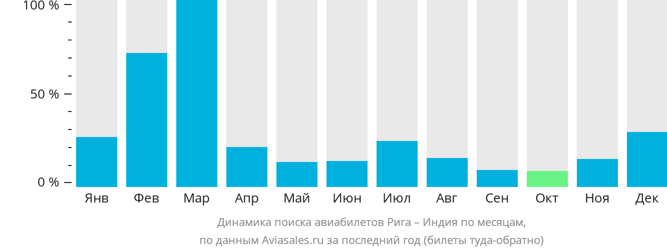 Динамика поиска авиабилетов из Риги в Индию по месяцам