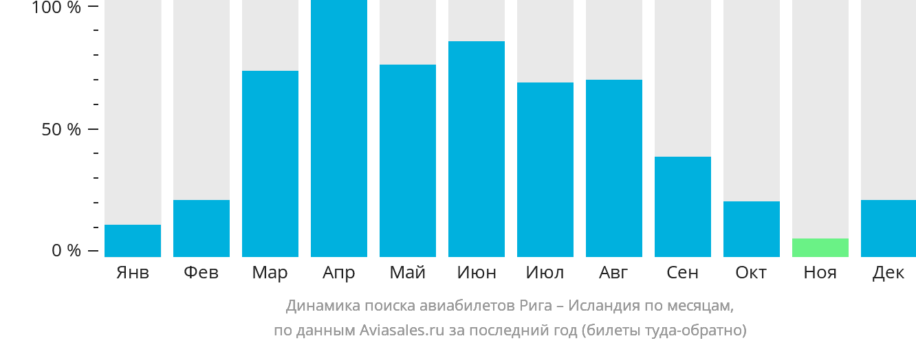 Динамика поиска авиабилетов из Риги в Исландию по месяцам
