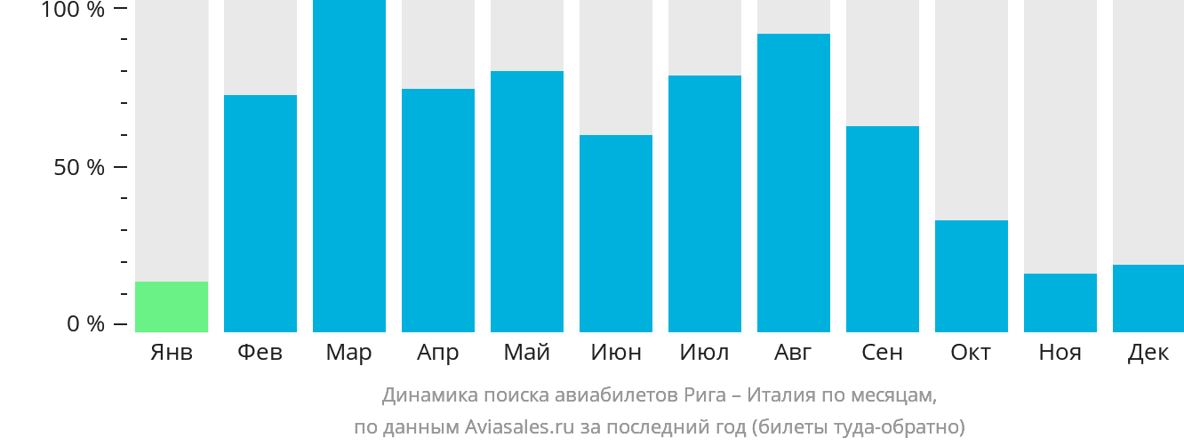 Динамика поиска авиабилетов из Риги в Италию по месяцам