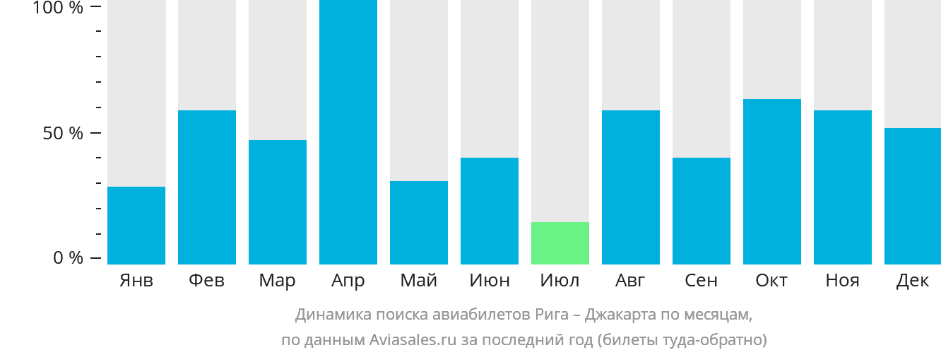 Динамика поиска авиабилетов из Риги в Джакарту по месяцам