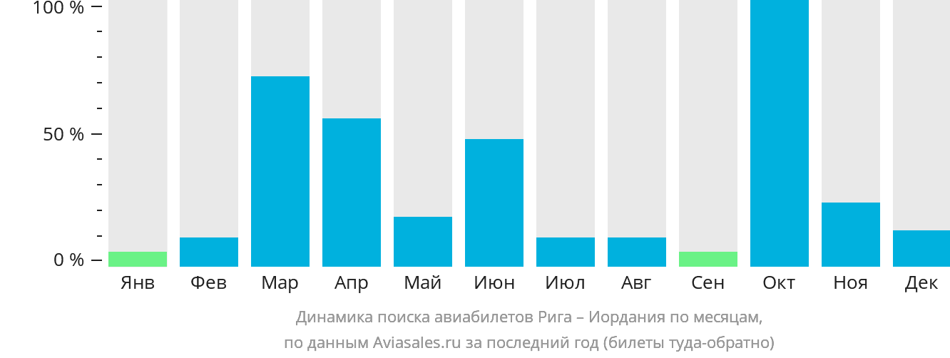 Динамика поиска авиабилетов из Риги в Иорданию по месяцам