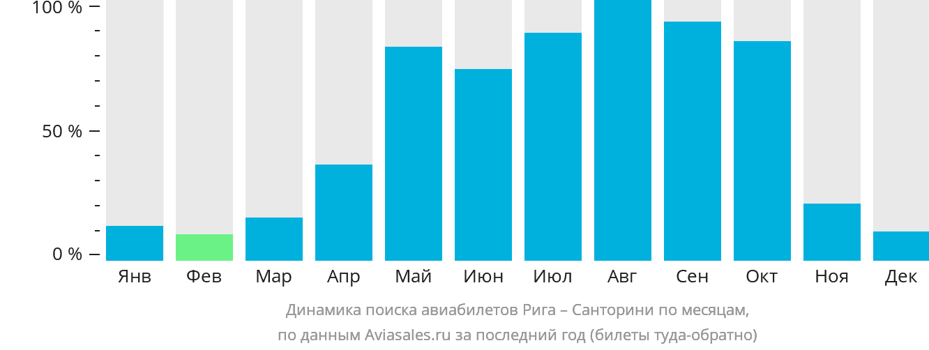 Динамика поиска авиабилетов из Риги на Тиру по месяцам