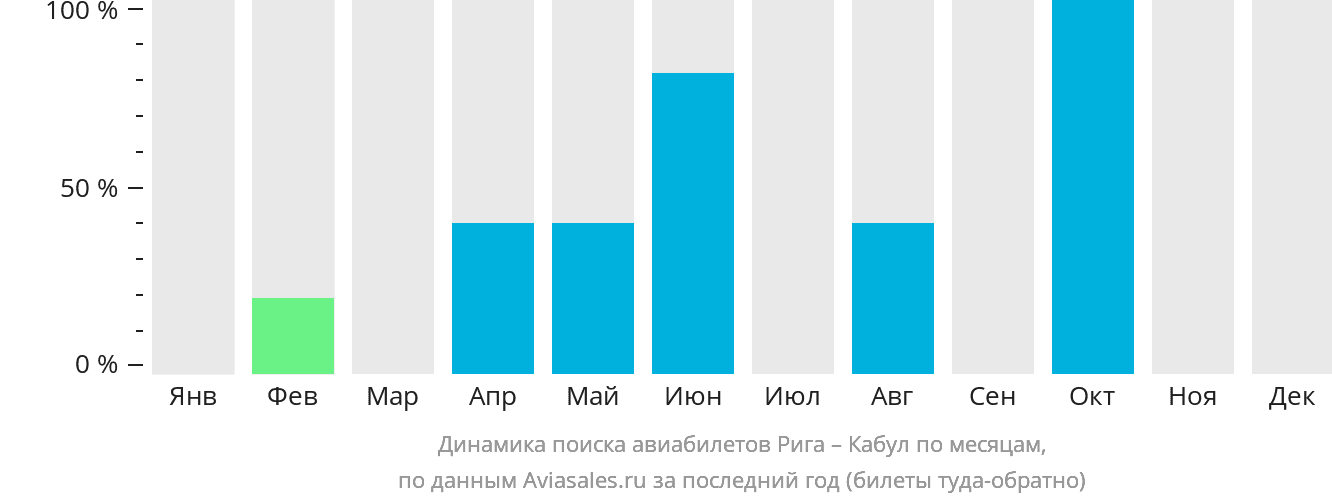 Динамика поиска авиабилетов из Риги в Кабул по месяцам