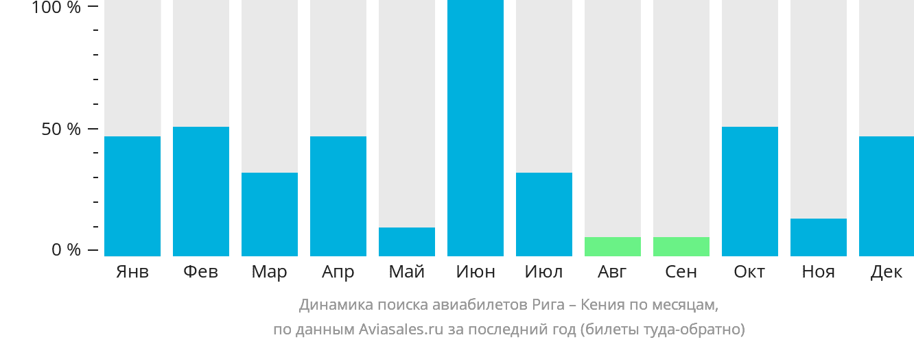 Динамика поиска авиабилетов из Риги в Кению по месяцам