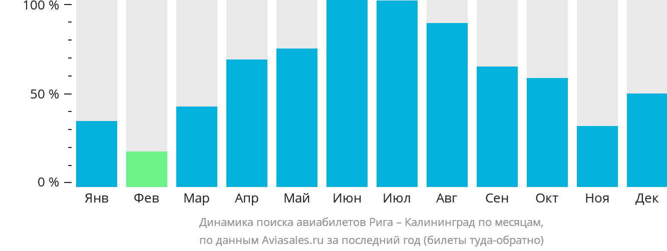 Динамика поиска авиабилетов из Риги в Калининград по месяцам