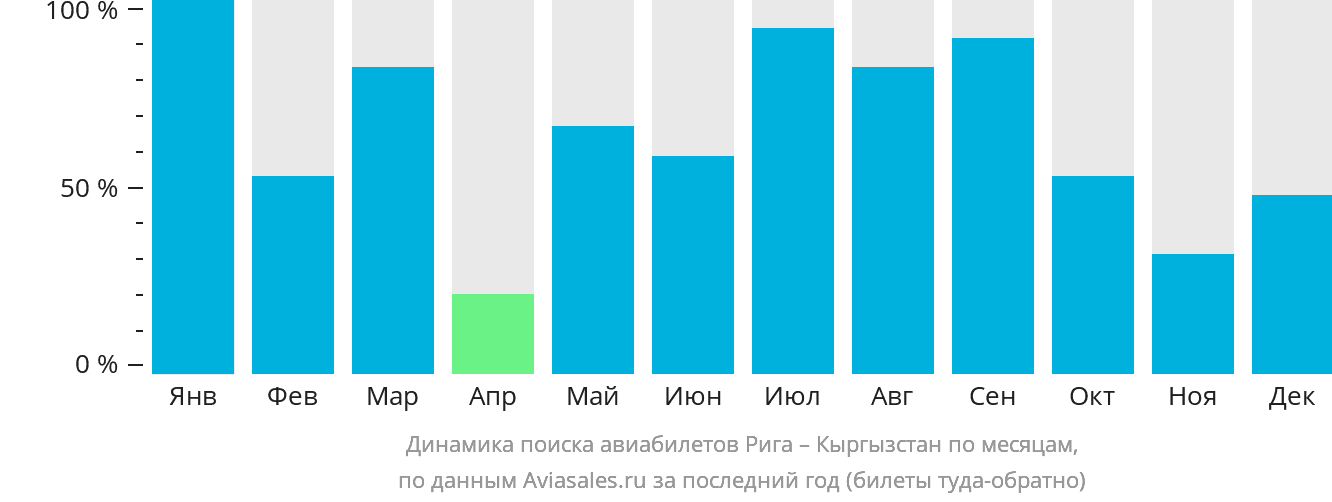 Динамика поиска авиабилетов из Риги в Кыргызстан по месяцам