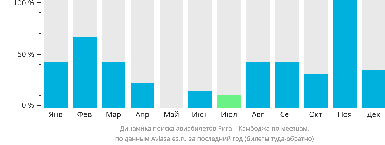 Динамика поиска авиабилетов из Риги в Камбоджу по месяцам