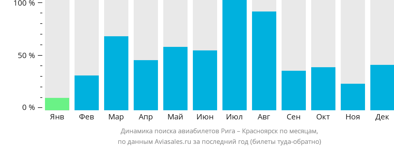 Динамика поиска авиабилетов из Риги в Красноярск по месяцам
