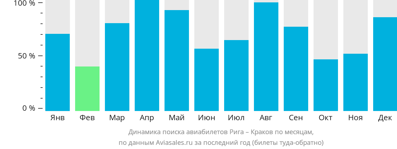Динамика поиска авиабилетов из Риги в Краков по месяцам