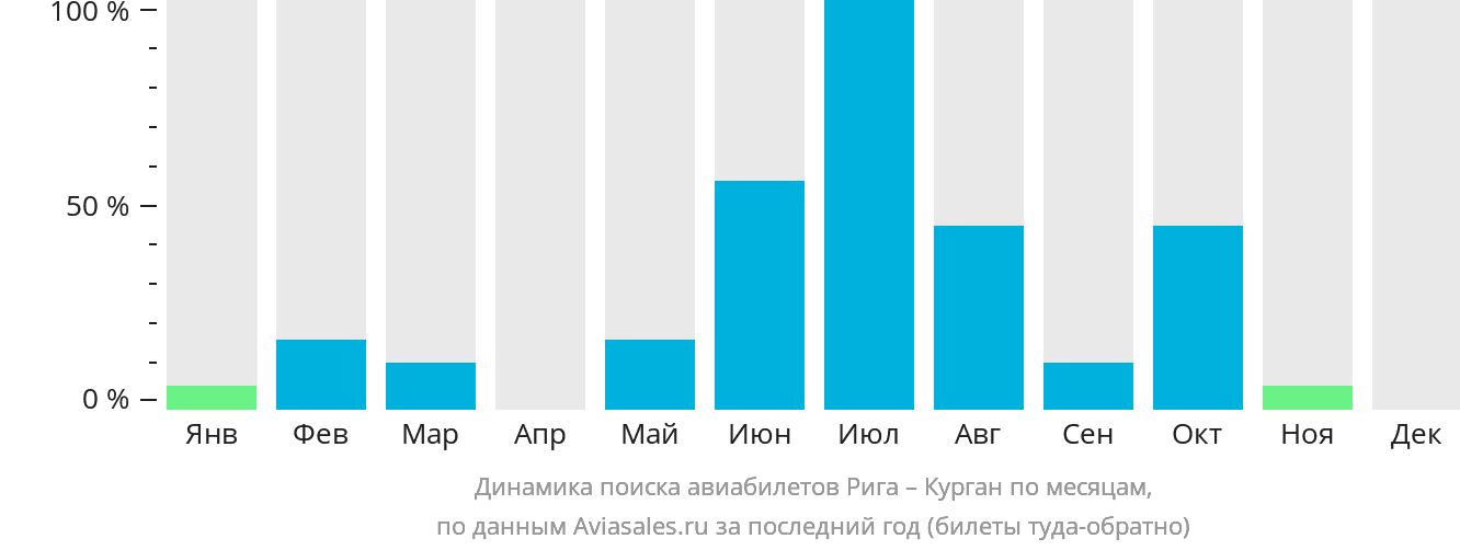 Динамика поиска авиабилетов из Риги в Курган по месяцам