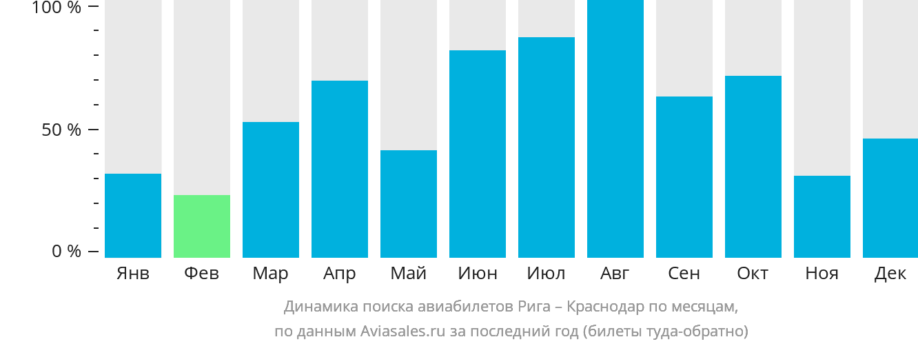 Динамика поиска авиабилетов из Риги в Краснодар по месяцам